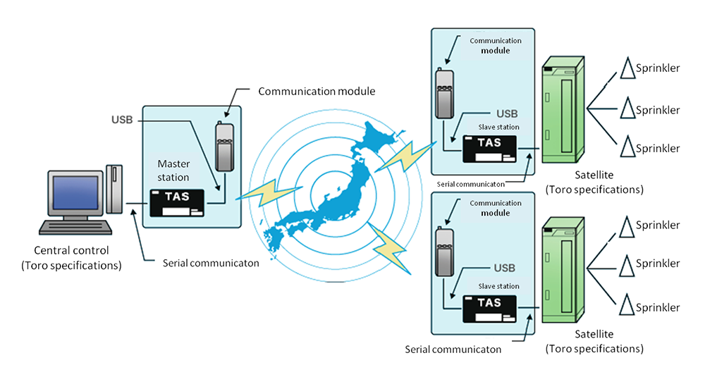 A Sample System Configuration