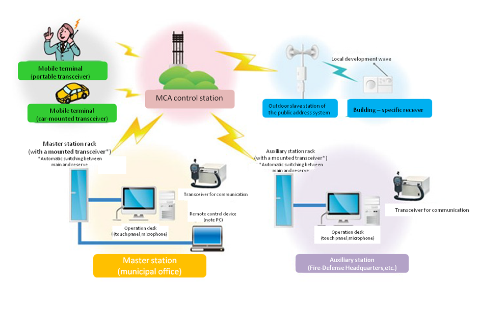 A Sample System Configuration